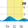 Tide chart for Stony Creek, Patapsco River, Maryland on 2021/04/28
