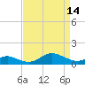 Tide chart for Stony Creek, Patapsco River, Maryland on 2023/04/14