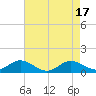 Tide chart for Stony Creek, Patapsco River, Maryland on 2023/04/17