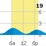 Tide chart for Stony Creek, Patapsco River, Maryland on 2023/04/19