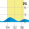 Tide chart for Stony Creek, Patapsco River, Maryland on 2023/04/21
