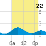 Tide chart for Stony Creek, Patapsco River, Maryland on 2023/04/22