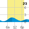 Tide chart for Stony Creek, Patapsco River, Maryland on 2023/04/23