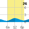 Tide chart for Stony Creek, Patapsco River, Maryland on 2023/04/26