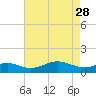Tide chart for Stony Creek, Patapsco River, Maryland on 2023/04/28