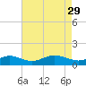 Tide chart for Stony Creek, Patapsco River, Maryland on 2023/04/29