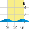 Tide chart for Stony Creek, Patapsco River, Maryland on 2023/04/3
