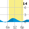 Tide chart for Stony Creek, Patapsco River, Maryland on 2024/03/14
