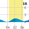 Tide chart for Stony Creek, Patapsco River, Maryland on 2024/03/16