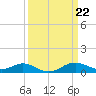 Tide chart for Stony Creek, Patapsco River, Maryland on 2024/03/22