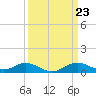 Tide chart for Stony Creek, Patapsco River, Maryland on 2024/03/23