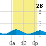 Tide chart for Stony Creek, Patapsco River, Maryland on 2024/03/26