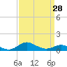 Tide chart for Stony Creek, Patapsco River, Maryland on 2024/03/28