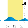 Tide chart for Stony Creek, Patapsco River, Maryland on 2024/04/10