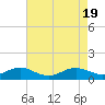 Tide chart for Stony Creek, Patapsco River, Maryland on 2024/04/19