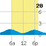 Tide chart for Stony Creek, Patapsco River, Maryland on 2024/04/20