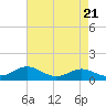 Tide chart for Stony Creek, Patapsco River, Maryland on 2024/04/21