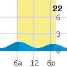 Tide chart for Stony Creek, Patapsco River, Maryland on 2024/04/22