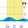 Tide chart for Stony Creek, Patapsco River, Maryland on 2024/04/24