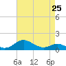 Tide chart for Stony Creek, Patapsco River, Maryland on 2024/04/25
