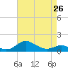 Tide chart for Stony Creek, Patapsco River, Maryland on 2024/04/26