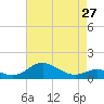 Tide chart for Stony Creek, Patapsco River, Maryland on 2024/04/27