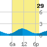 Tide chart for Stony Creek, Patapsco River, Maryland on 2024/04/29