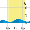 Tide chart for Stony Creek, Patapsco River, Maryland on 2024/04/3