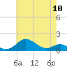 Tide chart for Stony Creek, Patapsco River, Maryland on 2024/05/10