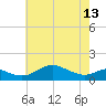 Tide chart for Stony Creek, Patapsco River, Maryland on 2024/05/13