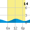 Tide chart for Stony Creek, Patapsco River, Maryland on 2024/05/14
