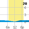 Tide chart for Six Mile Lake, Stouts Pass, Louisiana on 2024/03/20