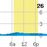 Tide chart for Six Mile Lake, Stouts Pass, Louisiana on 2024/03/26