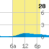 Tide chart for Six Mile Lake, Stouts Pass, Louisiana on 2024/04/28