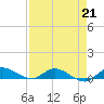 Tide chart for Stuart, St. Lucie River, Florida on 2023/04/21