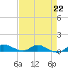 Tide chart for Stuart, St. Lucie River, Florida on 2023/04/22