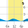 Tide chart for Stuart, St. Lucie River, Florida on 2023/04/5