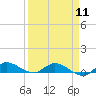 Tide chart for Stuart, St. Lucie River, Florida on 2024/04/11