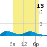 Tide chart for Stuart, St. Lucie River, Florida on 2024/04/13