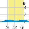 Tide chart for Stuart, St. Lucie River, Florida on 2024/04/3