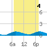 Tide chart for Stuart, St. Lucie River, Florida on 2024/04/4