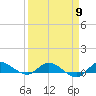 Tide chart for Stuart, St. Lucie River, Florida on 2024/04/9