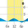 Tide chart for Stuart, St. Lucie River, Florida on 2024/05/8