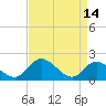 Tide chart for Sturgeon Point, James River, Virginia on 2023/04/14