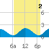 Tide chart for Sturgeon Point, James River, Virginia on 2023/04/2