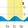 Tide chart for Sturgeon Point, James River, Virginia on 2023/04/3