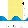 Tide chart for Sturgeon Point, James River, Virginia on 2023/04/4