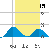 Tide chart for Sturgeon Point, James River, Virginia on 2024/03/15