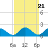 Tide chart for Sturgeon Point, James River, Virginia on 2024/03/21