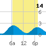 Tide chart for Sturgeon Point, James River, Virginia on 2024/04/14
